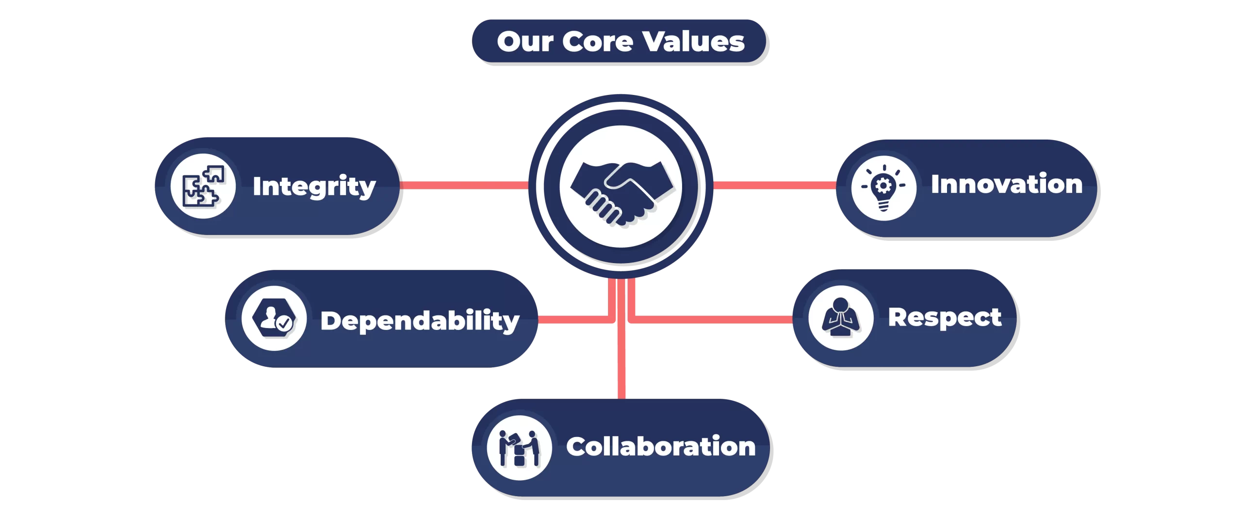 DoubleEntry Core Values